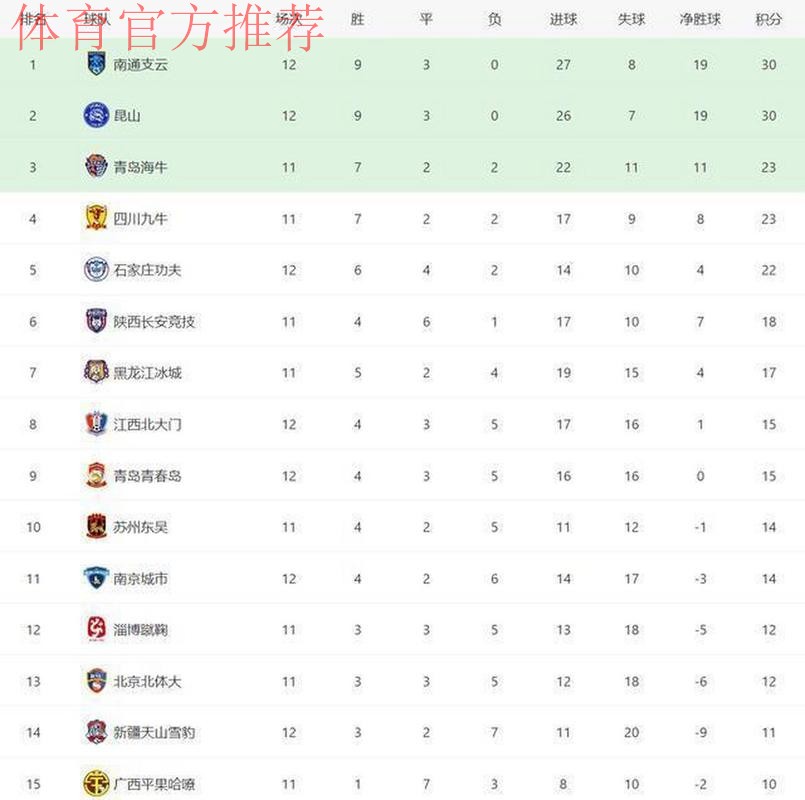 中甲联赛第四轮综述——两支升班马暂居赛区榜首 中甲联赛第四轮综述——两支升班马暂居赛区榜首